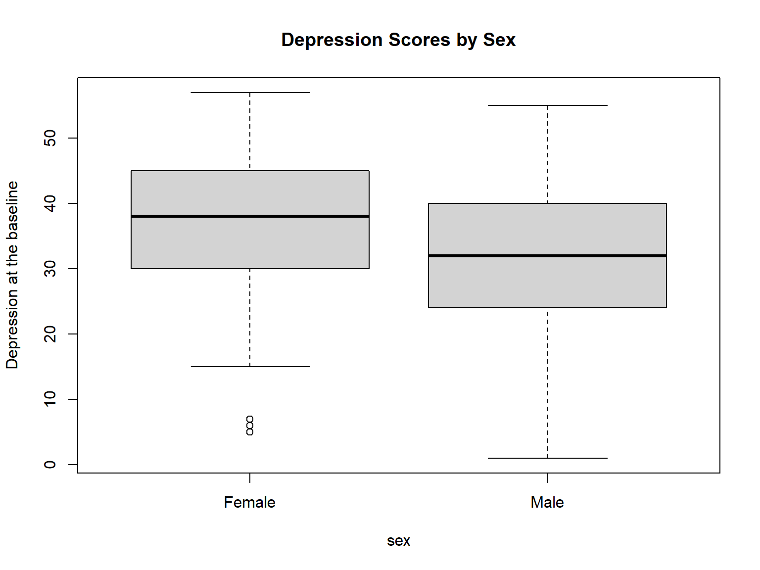 Boxplot of depression scores by sex