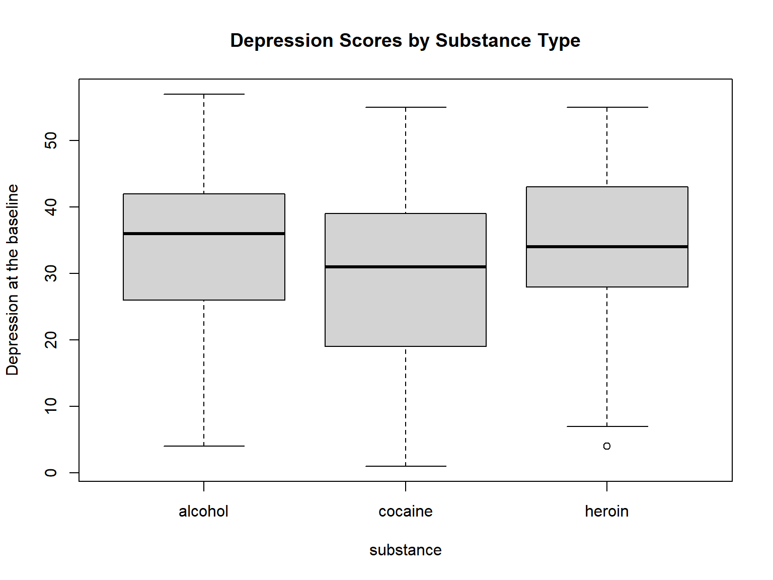 Boxplot of depression scores by substance type