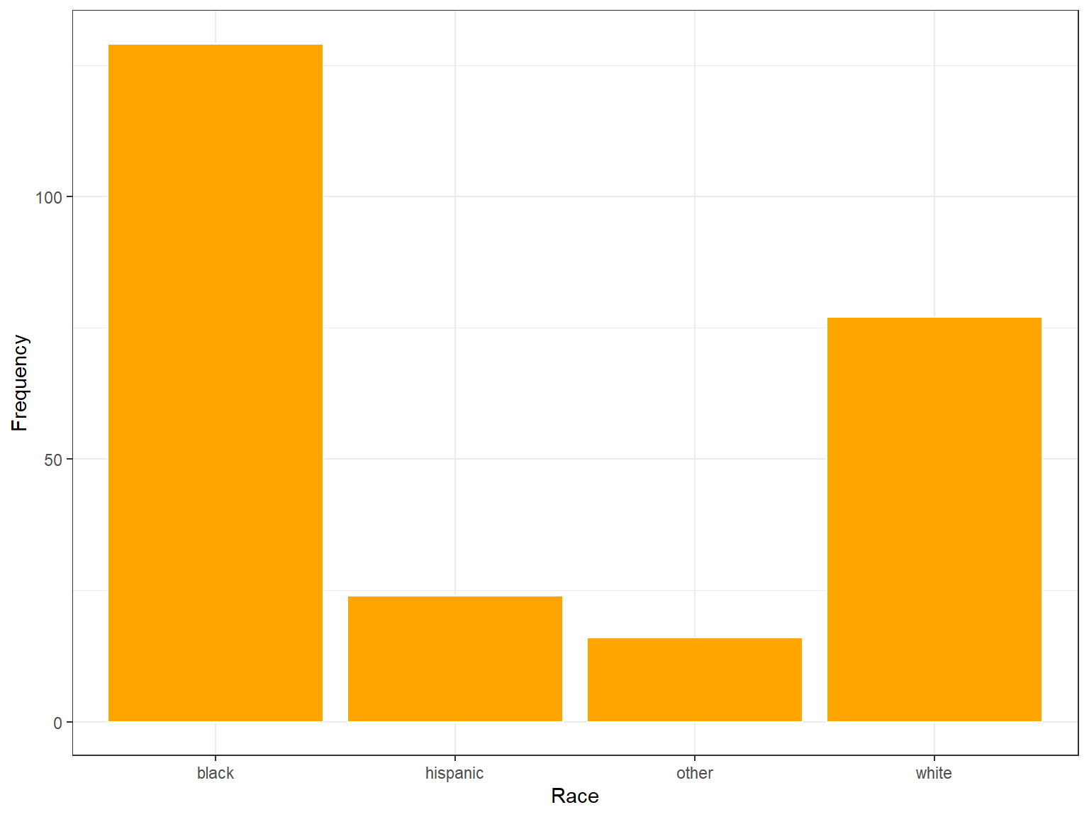 A bar plot example with `ggplot2`