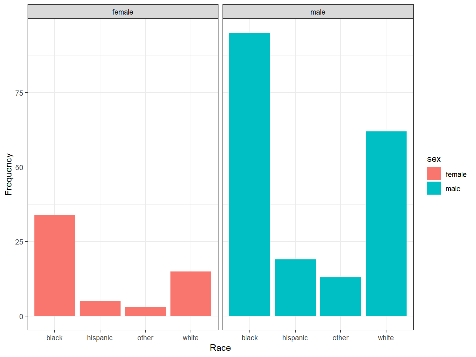 A bar plot example with `ggplot2` (faceted)