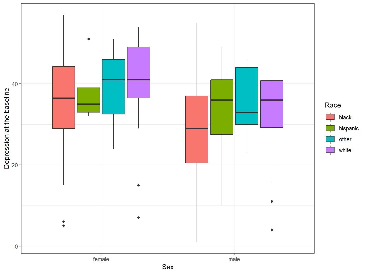 A boxplot example with `ggplot2`