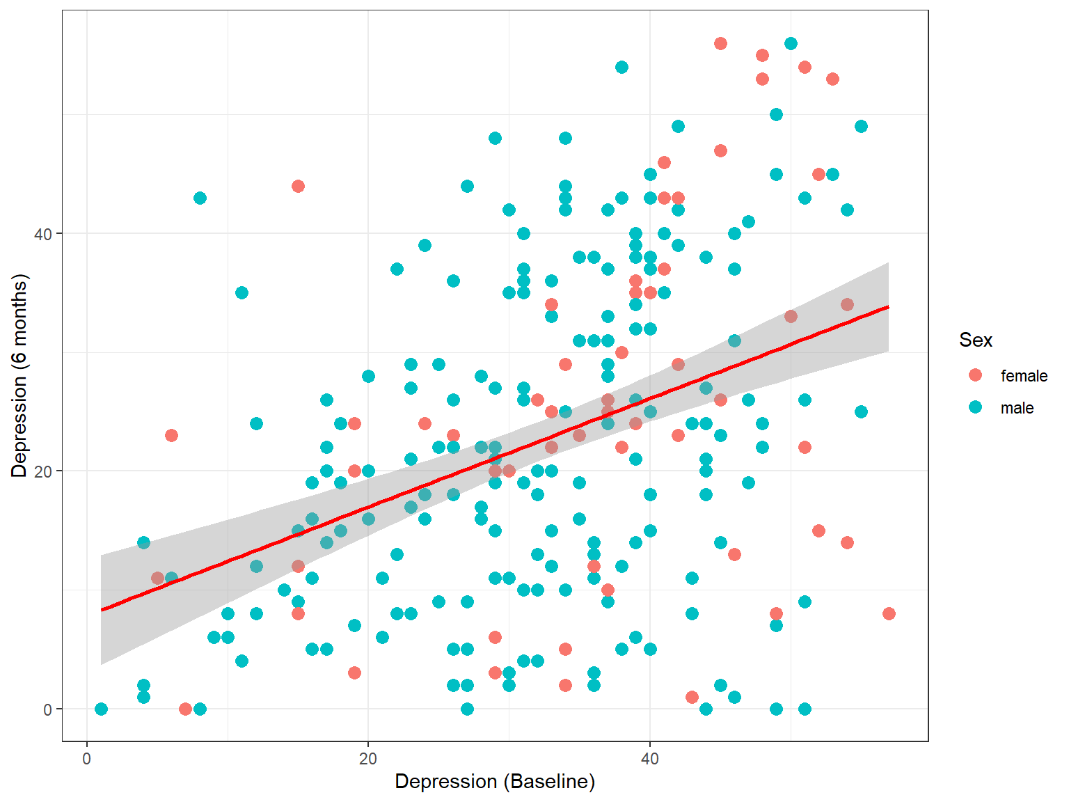 A scatterplot example with `ggplot2` (With regression line)