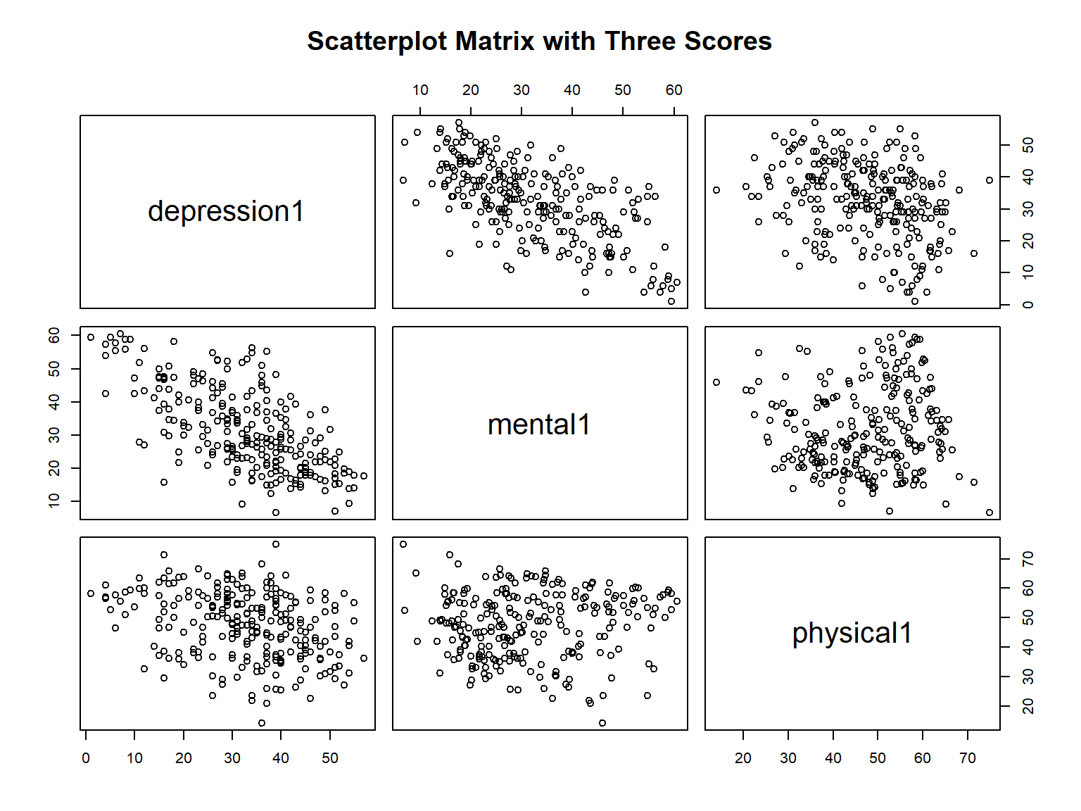 A scatterplot matrix from the `pairs()` function