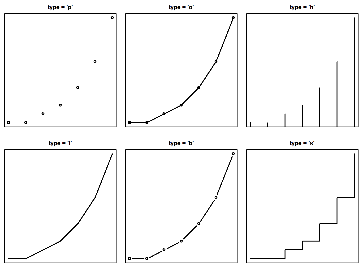 Changing the `type` of the plot.