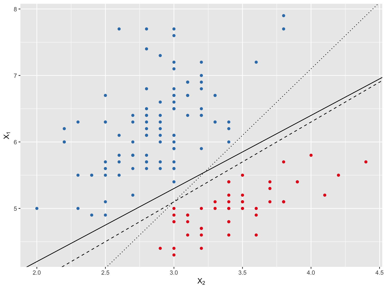 Candidate hyperplanes to separate the two classes.