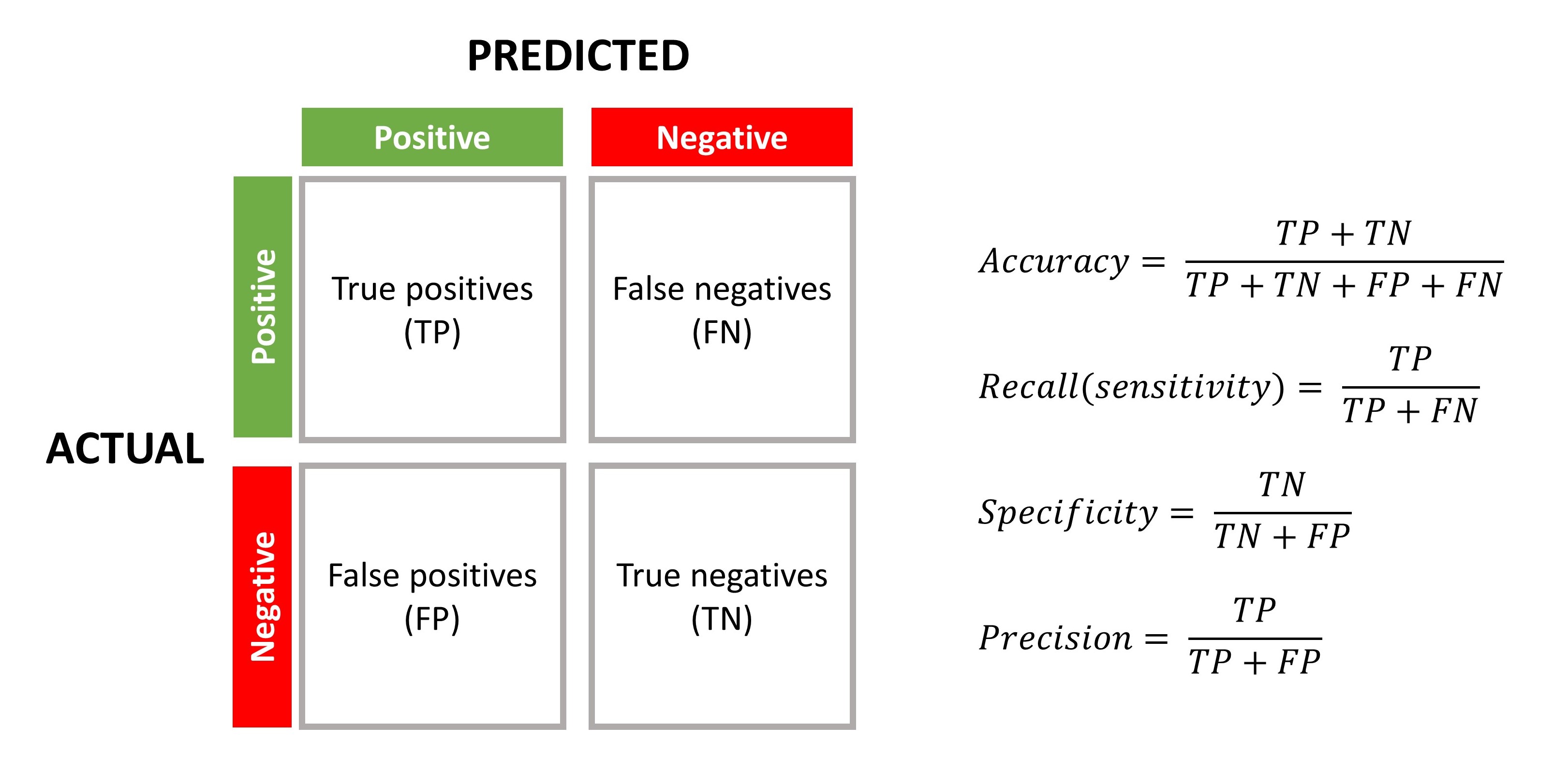 Confusion matrix for classification problems