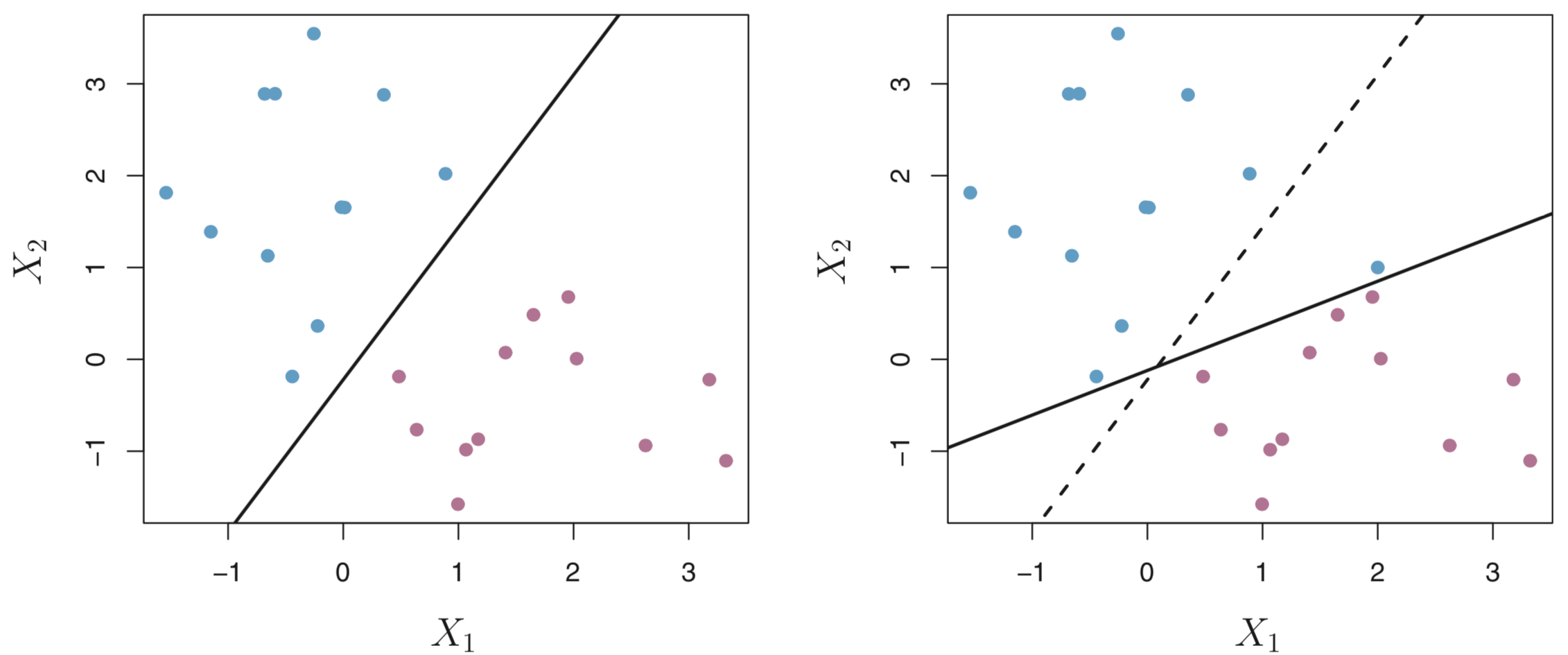 The impact of adding one observations to the maximal margin hyperplane from James et al. (2013).