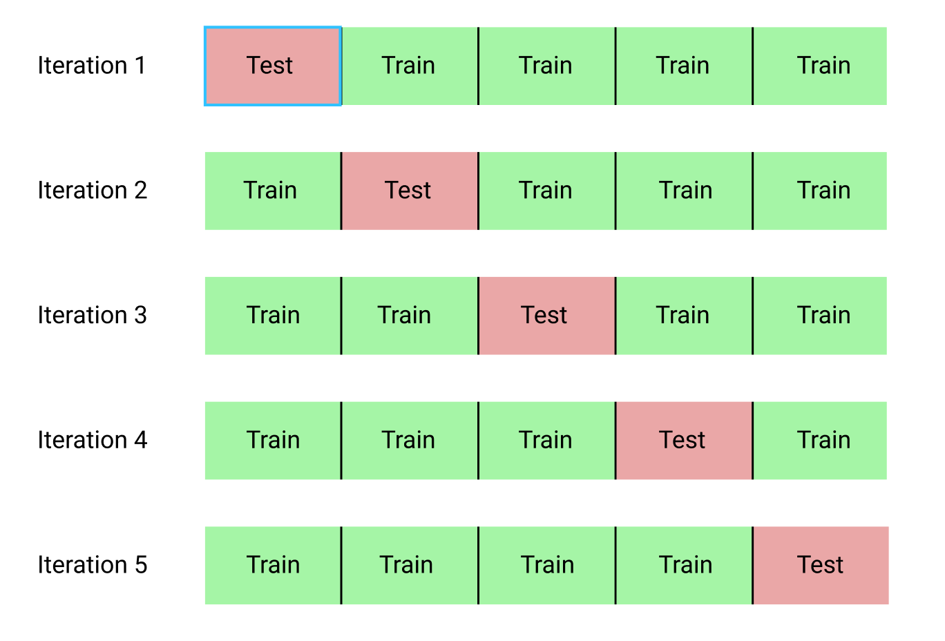 An illustration of *k*-fold cross validation