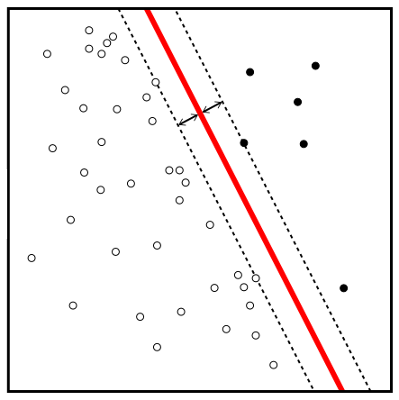 Maximal margin hyperplane. Source: https://tinyurl.com/y493pww8