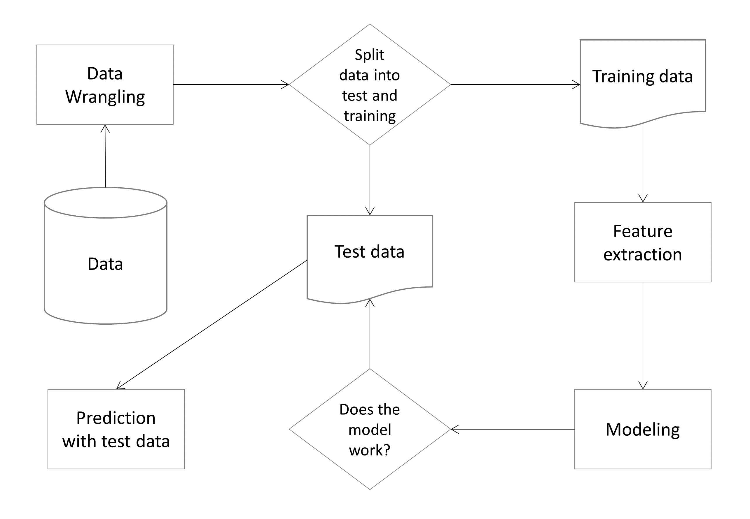 A typical machine learning pipeline