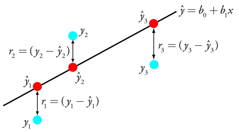 A demonstration of simple linear regression