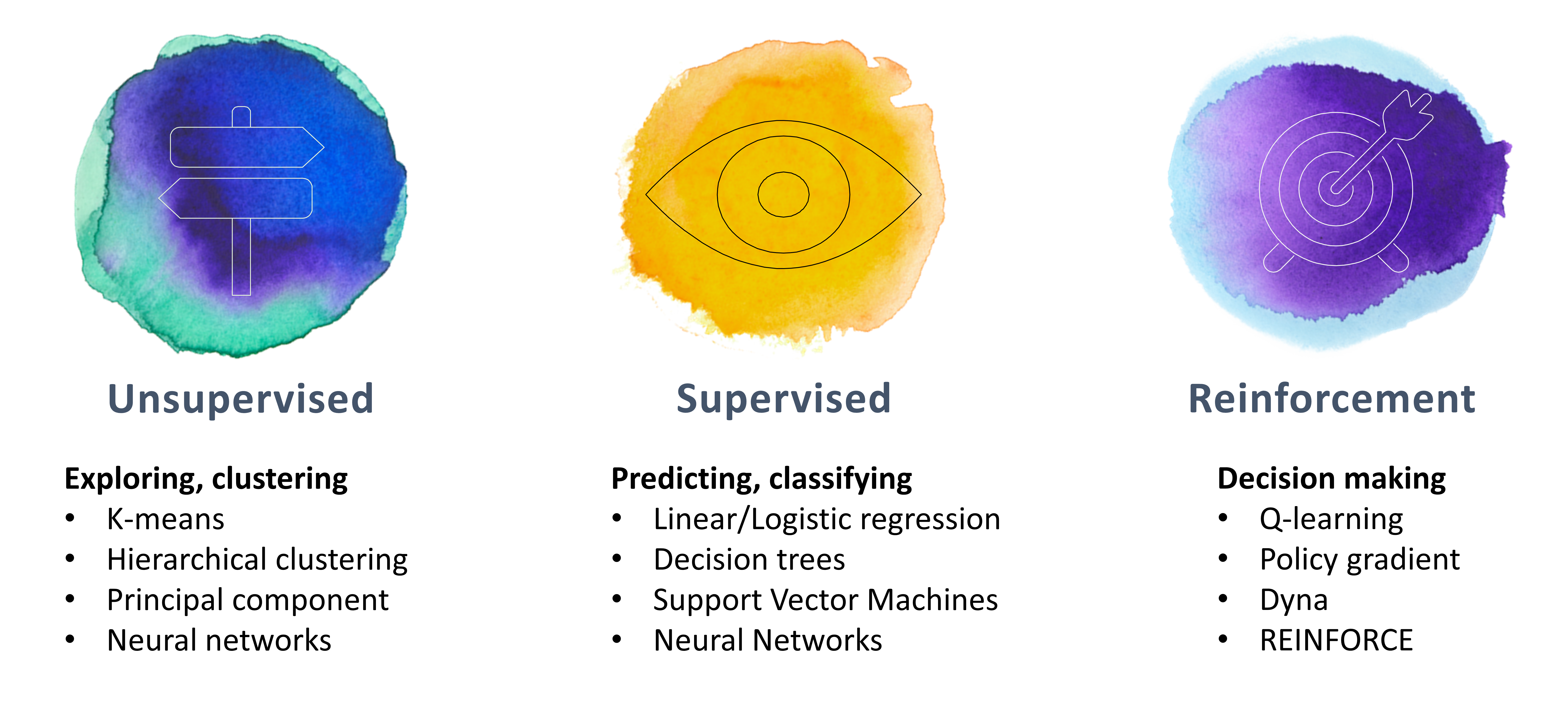 Widely used machine learning algorithms