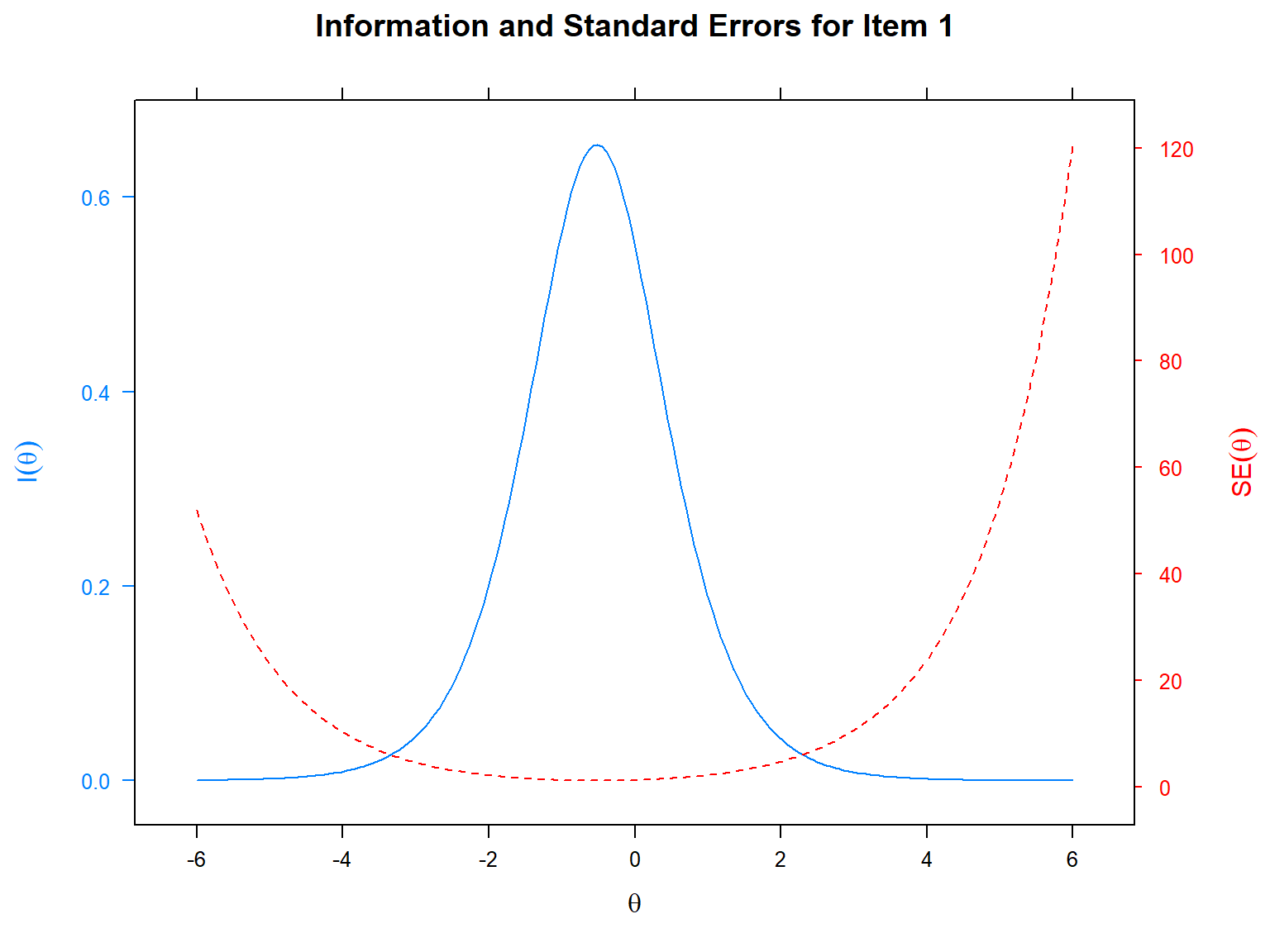 Irt Data Collection Item Response Theory (IRT)